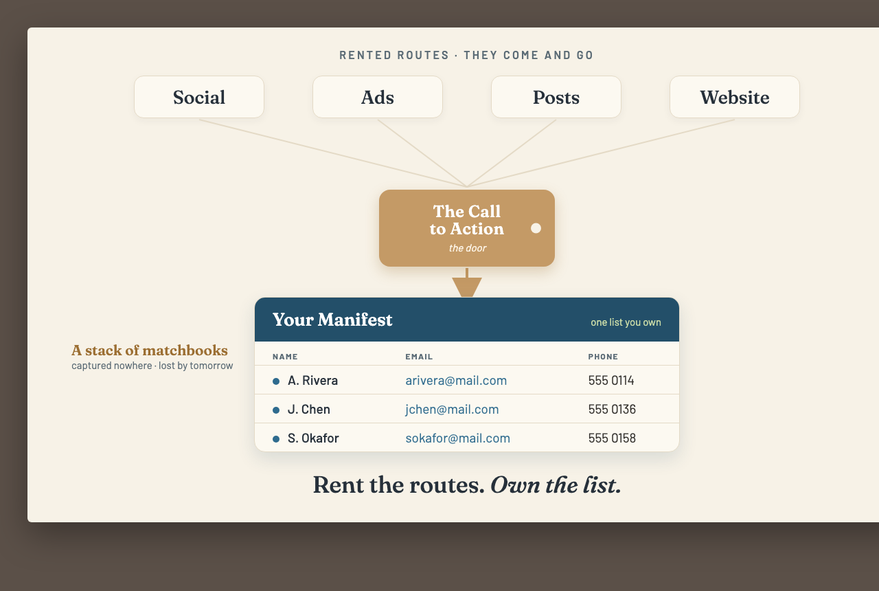 Rented routes pass through the call to action, the door, into your owned Manifest.