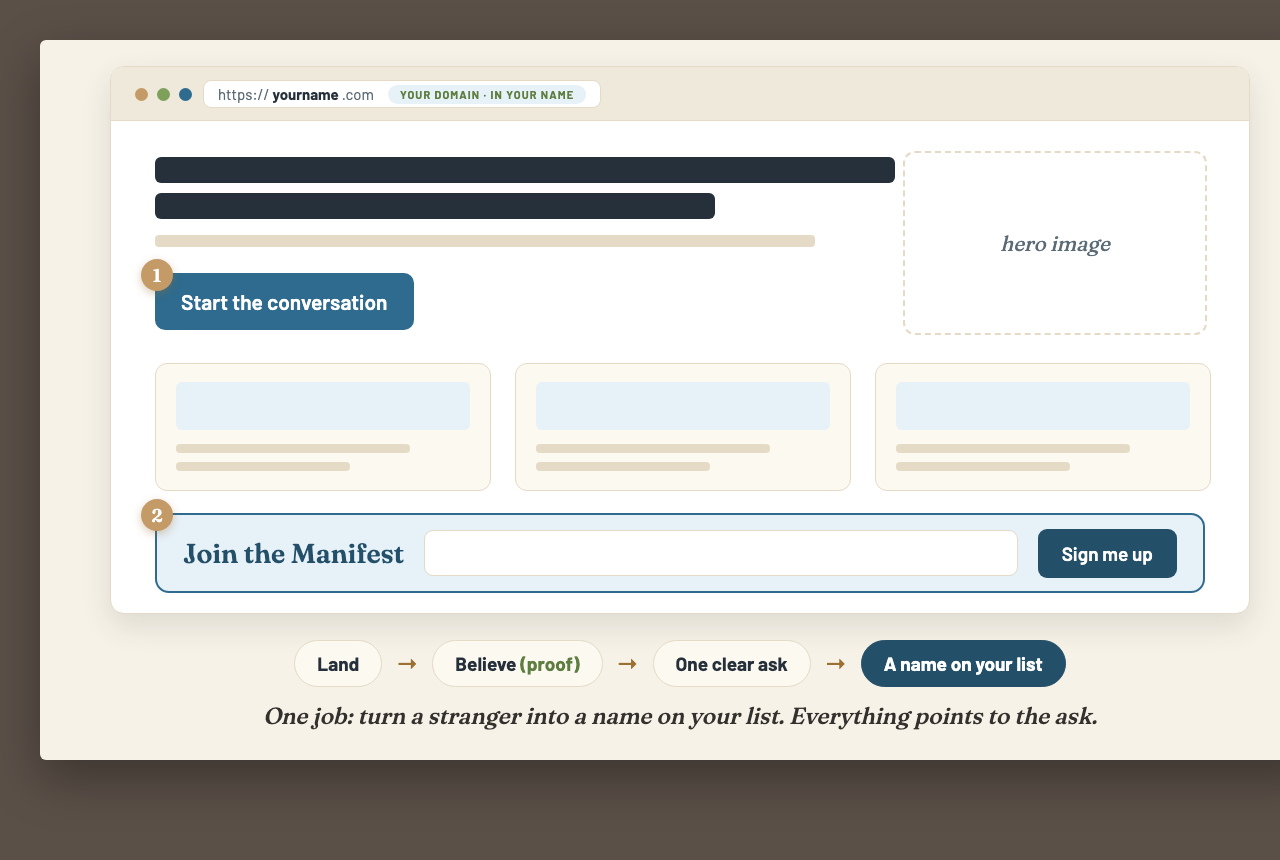 A homepage wireframe: domain you own, one headline, one call to action, proof, offer cards, and a capture block, with the booking path below