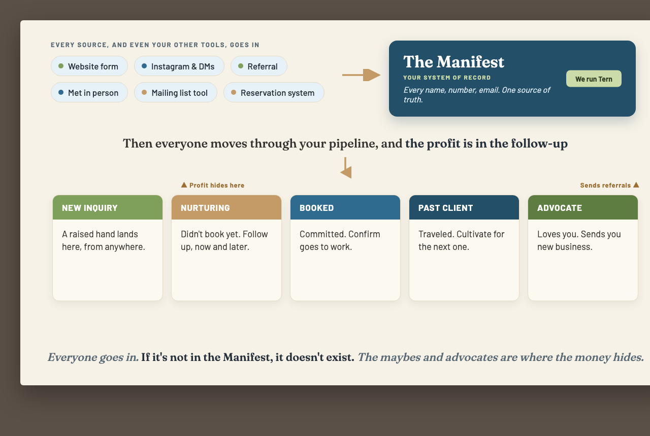 Every lead source and every other tool funneling into one Manifest, the system of record, then out through pipeline stages: inquiry, booked, past client