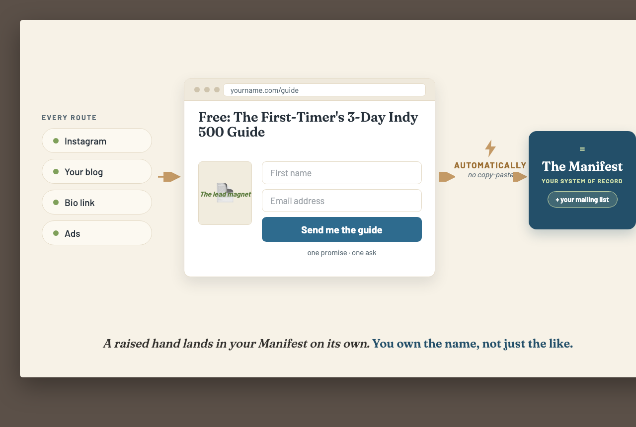 Every route flows to a landing page with a lead magnet and a short opt-in form, which automatically deposits the email into the mailing list and the Manifest