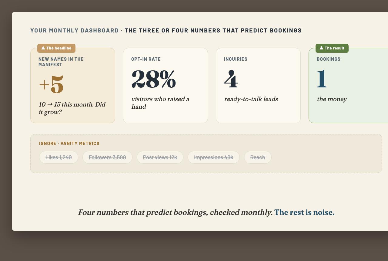 A monthly dashboard: four numbers that predict bookings (new names in the Manifest, opt-in rate, inquiries, bookings) and a greyed-out row of vanity metrics to ignore