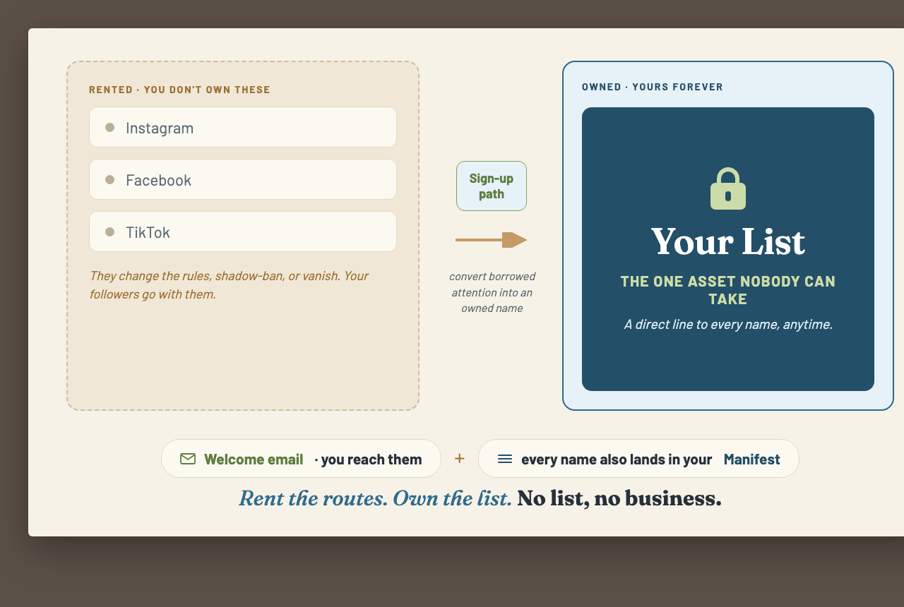 Rented social routes you don't own, converted via a sign-up path into your owned email list, which sends a welcome email and feeds your Manifest