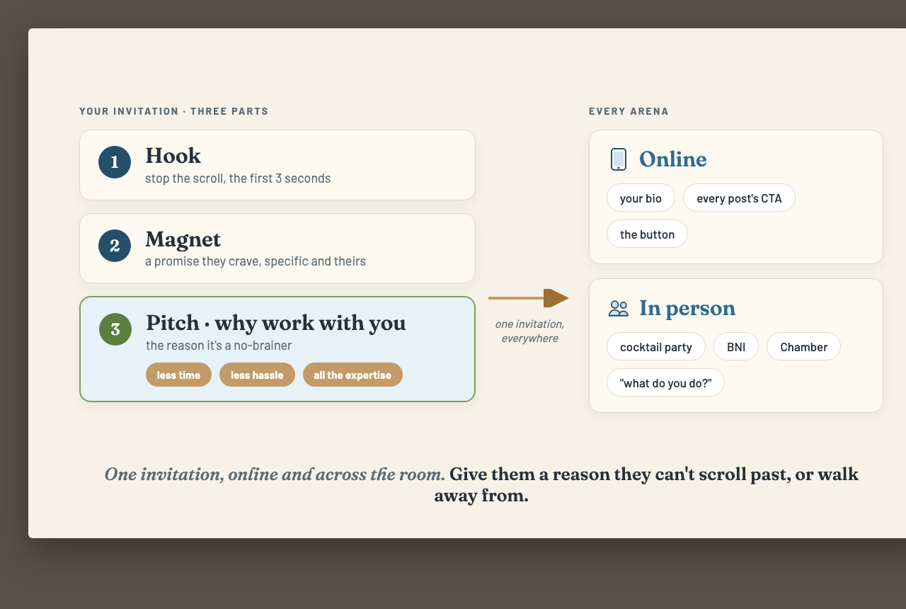 The invitation in three parts (hook, magnet, pitch) shown working in two arenas: online (bio, post CTA, button) and in person (cocktail party, BNI, Chamber)
