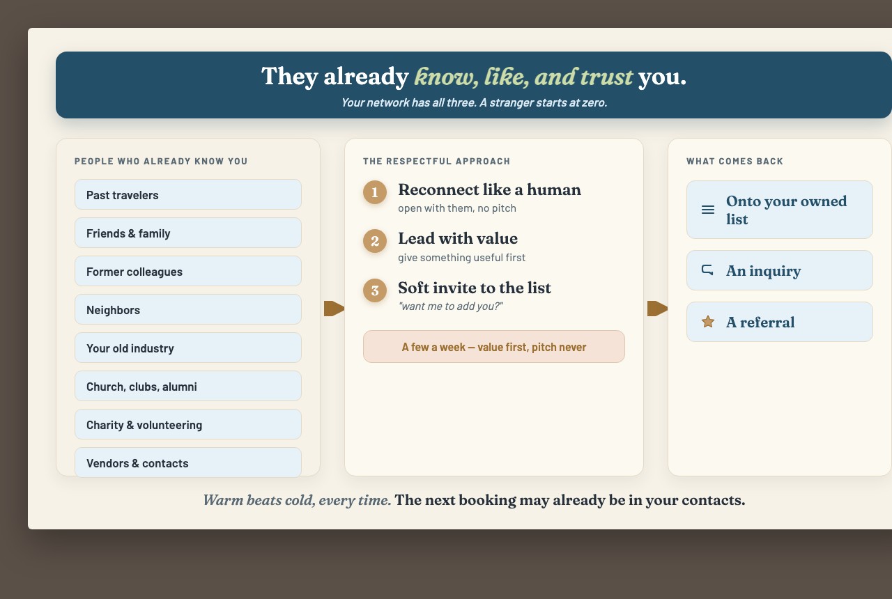 The network outreach system: people who already know you, run through a respectful three-step approach (reconnect, lead with value, soft invite), producing list subscribers, inquiries, and referrals, founded on know-like-trust
