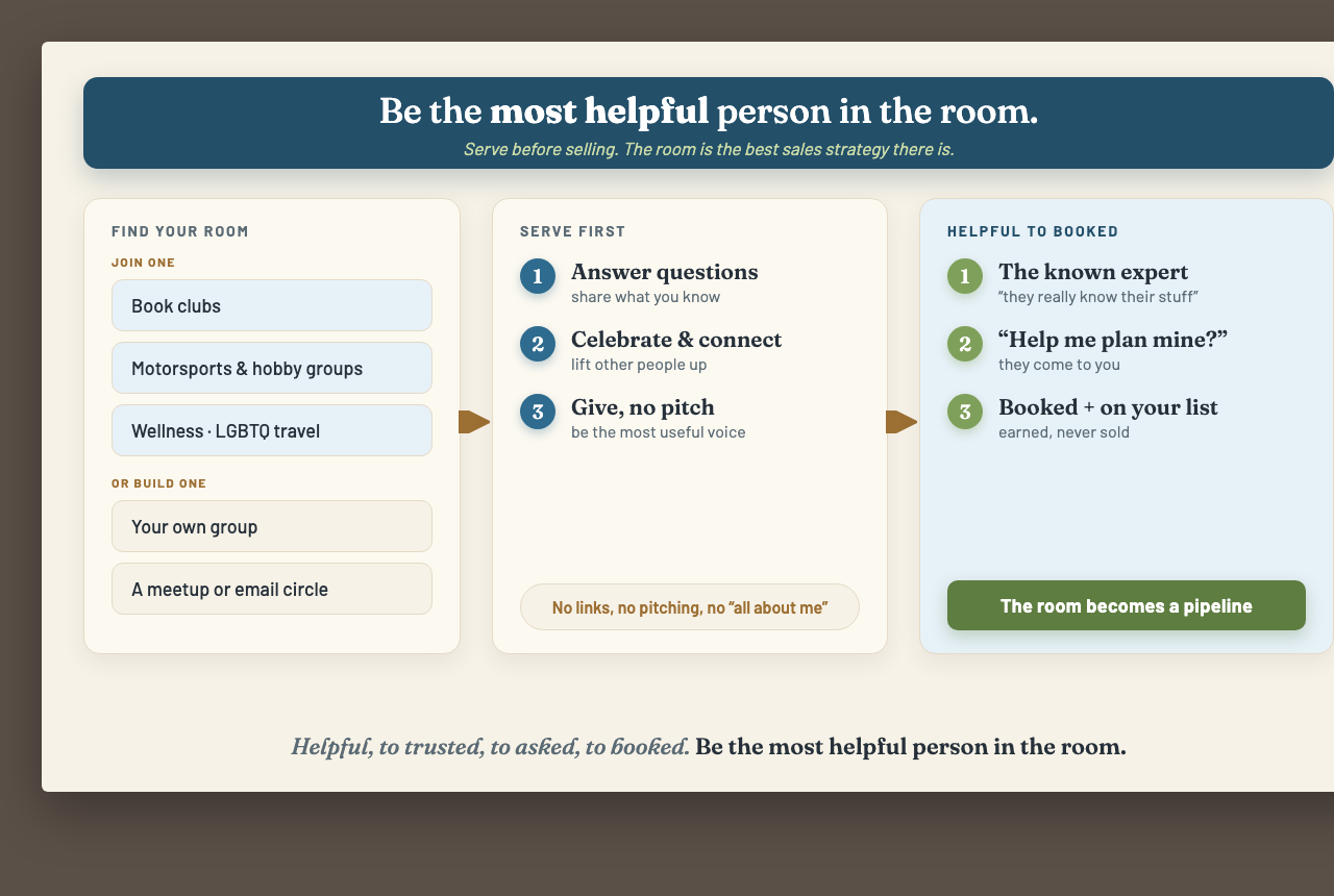 The community flow: find your room by joining a niche group or building your own, serve first by answering, celebrating, and connecting with no pitch, and the natural path from the known expert to being asked to plan, to booked and on your list