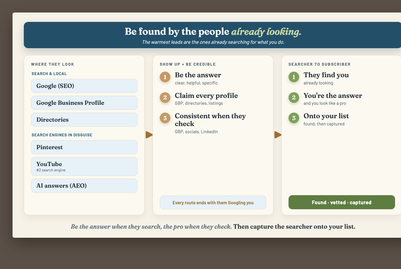 The get-found flow: where they look (Google, GBP, directories, Pinterest, YouTube, AI answers), how to show up and be credible (be the answer, claim profiles, stay consistent), and turning the searcher into a subscriber on your list