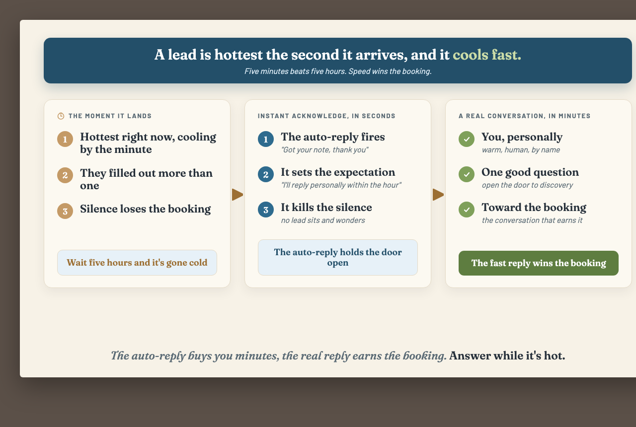 The lead response system: the moment a lead lands (hottest, cooling, they filled out more than one), an instant acknowledgment in seconds (auto-reply fires, sets expectation, kills silence), and a real conversation in minutes (you personally, one good question, toward the booking)
