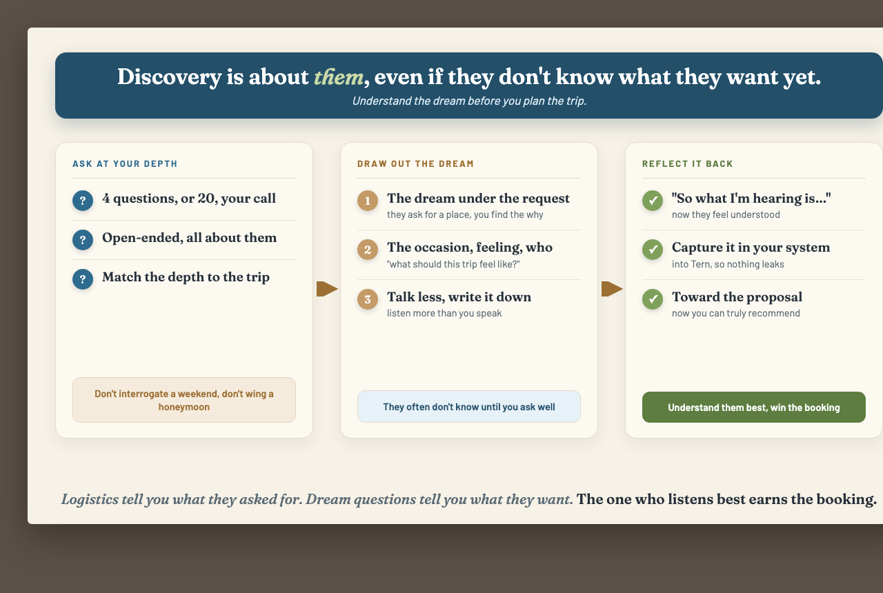 The discovery conversation: ask at your depth (4 questions to 20, open-ended, matched to the trip), draw out the dream (the why under the request, the occasion and feeling, talk less and note it), then reflect it back (so what I'm hearing is, capture in Tern, toward the proposal)