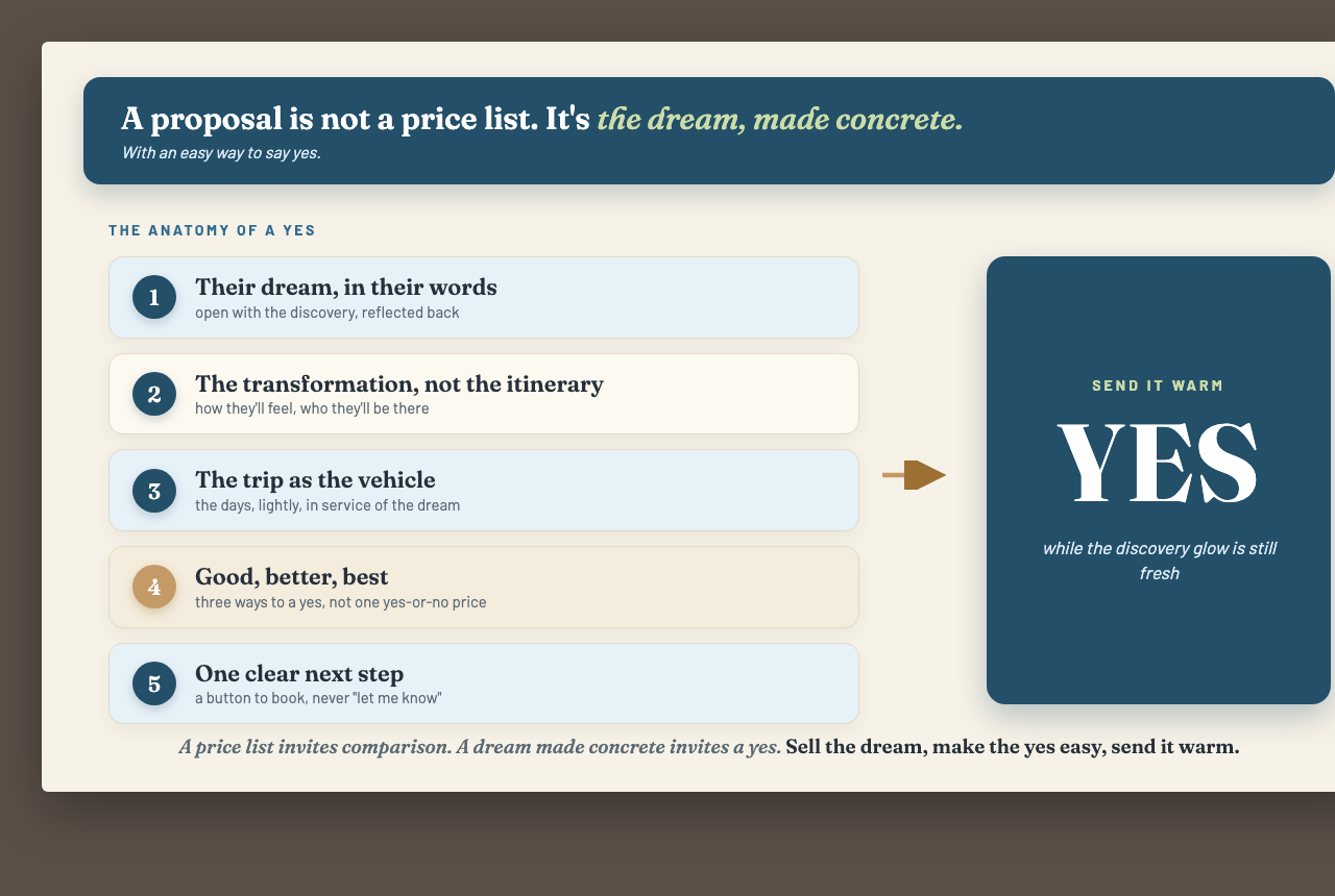 The anatomy of a yes: 1 their dream in their words, 2 the transformation not the itinerary, 3 the trip as the vehicle, 4 good better best, 5 one clear next step, sent warm equals yes