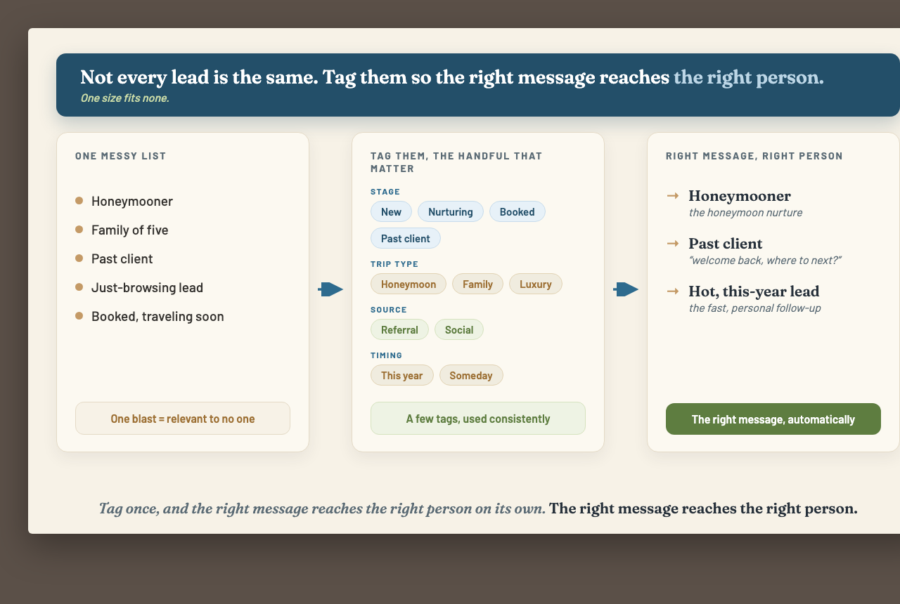 Segmentation: one messy list of mixed leads, tagged by a handful of families (stage, trip type, source, timing), routed so the right message reaches the right person automatically