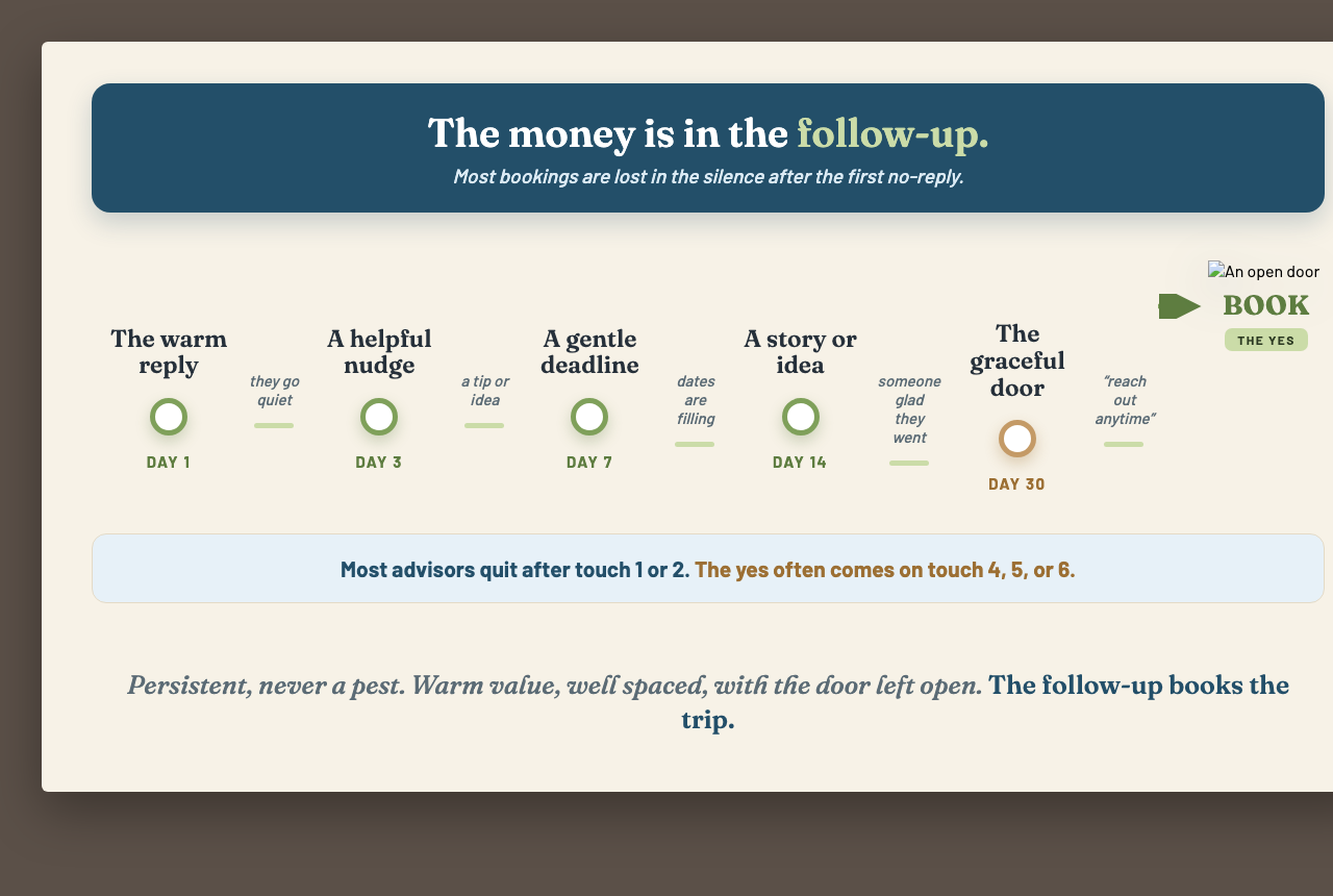 The follow-up cadence as a timeline: the warm reply on day 1, a helpful nudge day 3, a gentle deadline day 7, a story or idea day 14, and the graceful door day 30, leading to a booking, with a note that most advisors quit after touch one or two but the yes often comes on touch four, five, or six