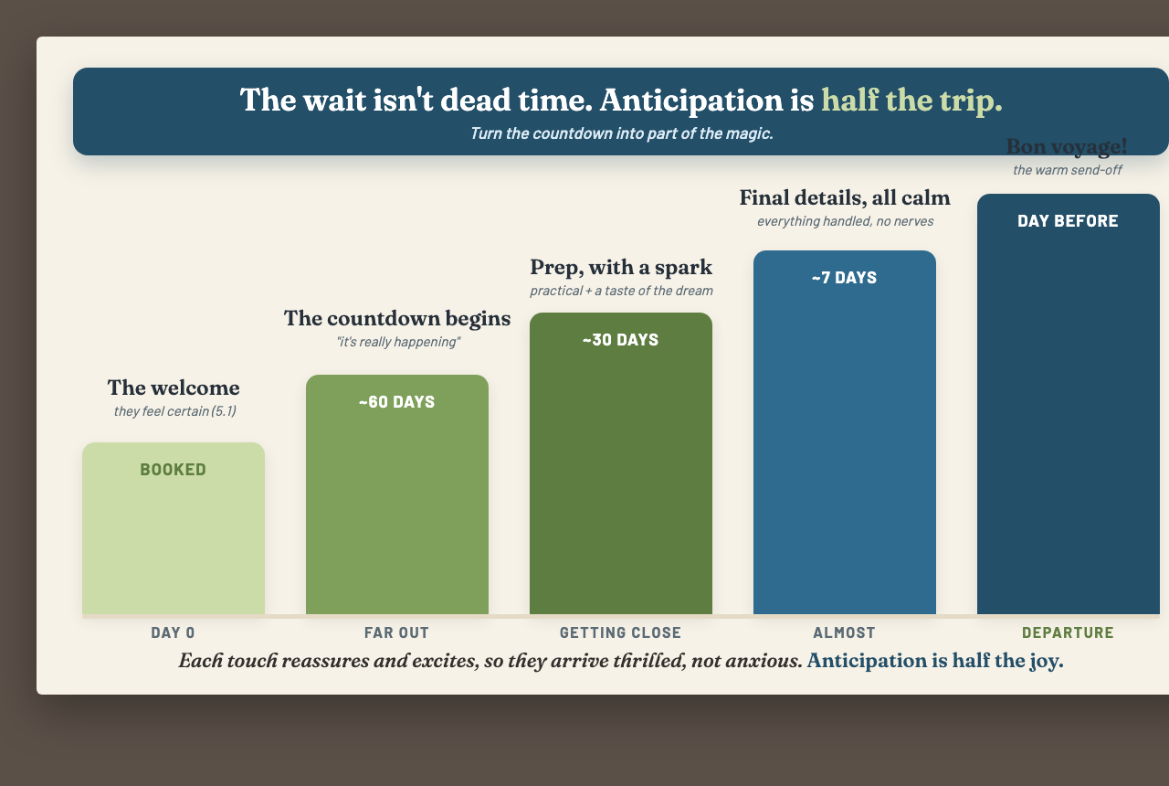 Building anticipation as a rising staircase from booking to departure: the welcome at day 0, the countdown begins around 60 days, prep with a spark around 30 days, final calm details around 7 days, and the bon voyage the day before, with excitement rising the whole way