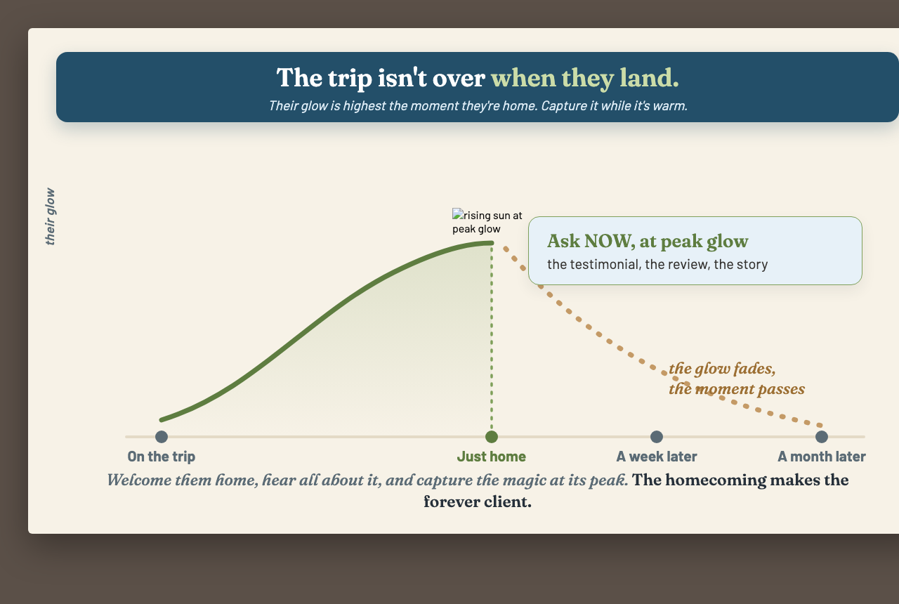 A glow curve: the client's enthusiasm rises during the trip and peaks the moment they're home, where you ask for the testimonial, review, and story, then it fades over the following weeks as the moment passes