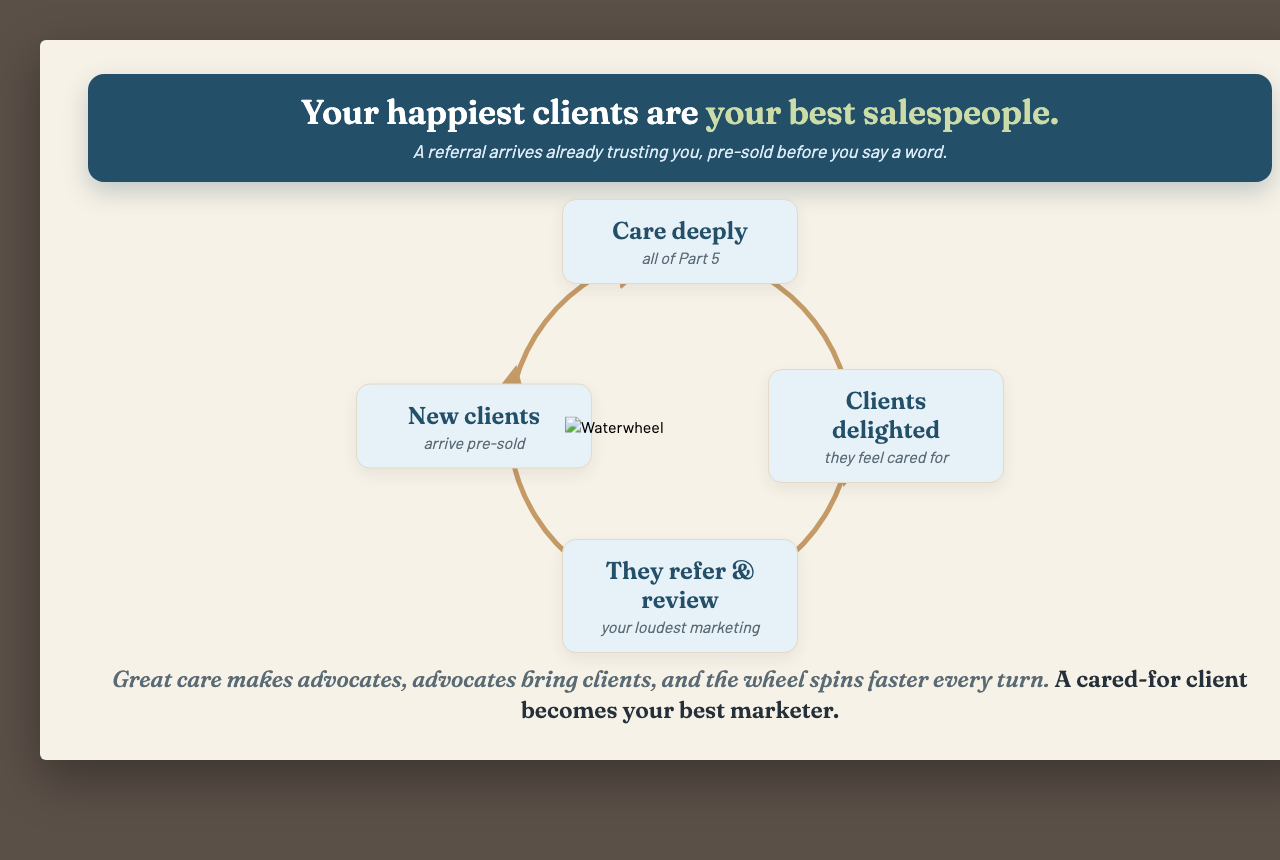 The advocate flywheel: care deeply, clients delighted, they refer and review, new clients arrive pre-sold, and around again, spinning faster every turn