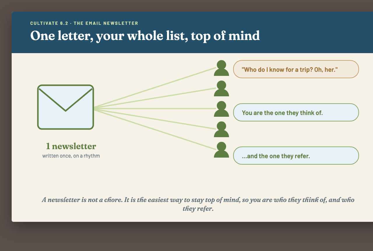 One newsletter, written once, radiating out to a whole list of readers, keeping you top of every mind and on the referral list