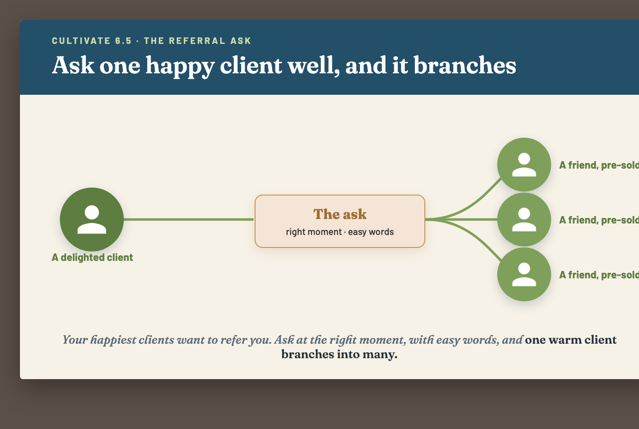 A delighted client, the ask at the right moment with easy words, branching out to several friends who arrive pre-sold