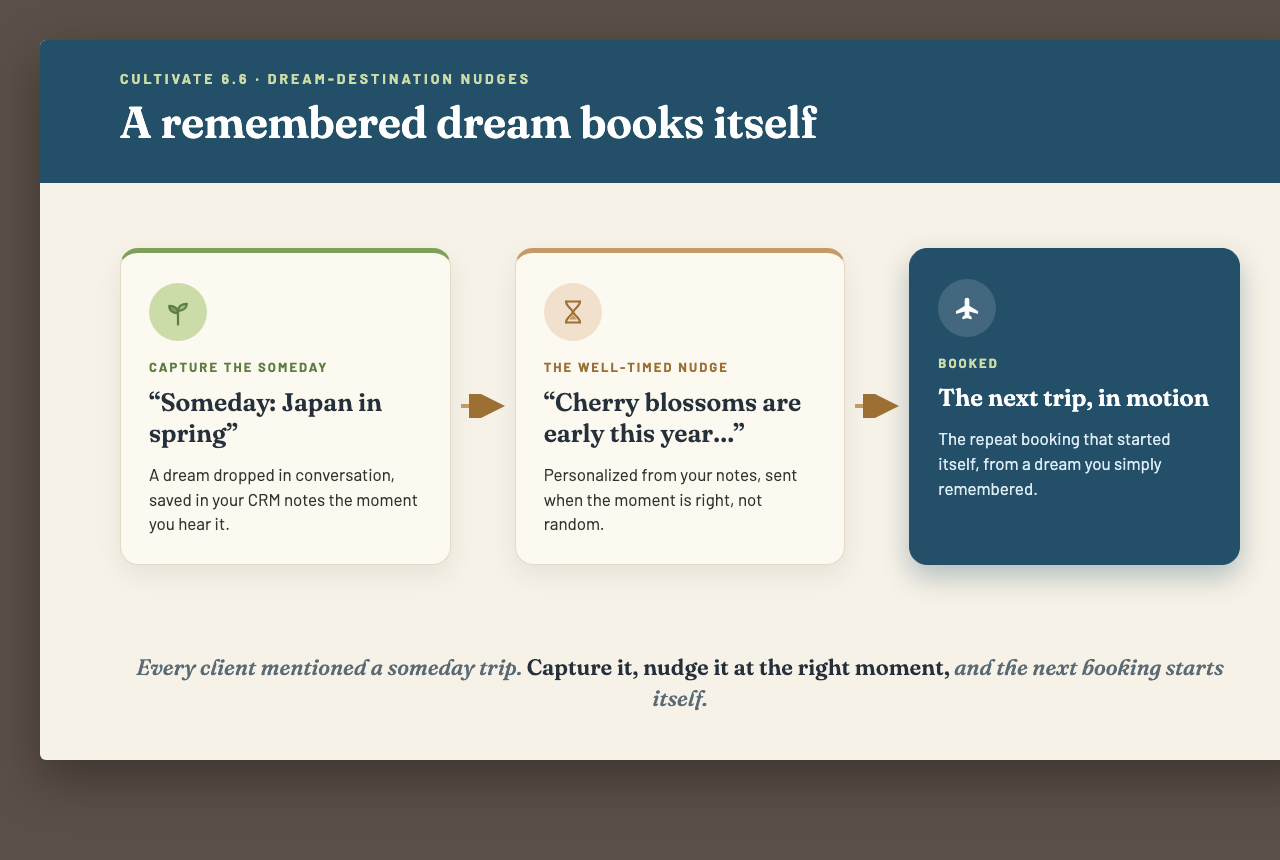 Three stages: a someday dream captured in CRM notes, a well-timed personal nudge, and a booked trip that started itself
