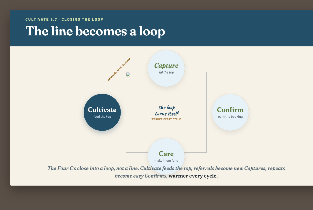 The Four C's drawn as a closed loop: Capture, Confirm, Care, Cultivate, with referrals feeding back into Capture and repeats feeding back into Confirm