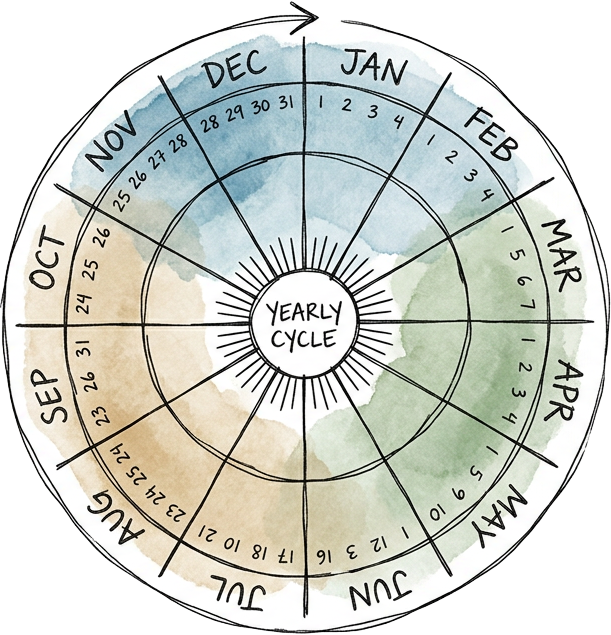 A yearly calendar wheel — the cycle comes around again