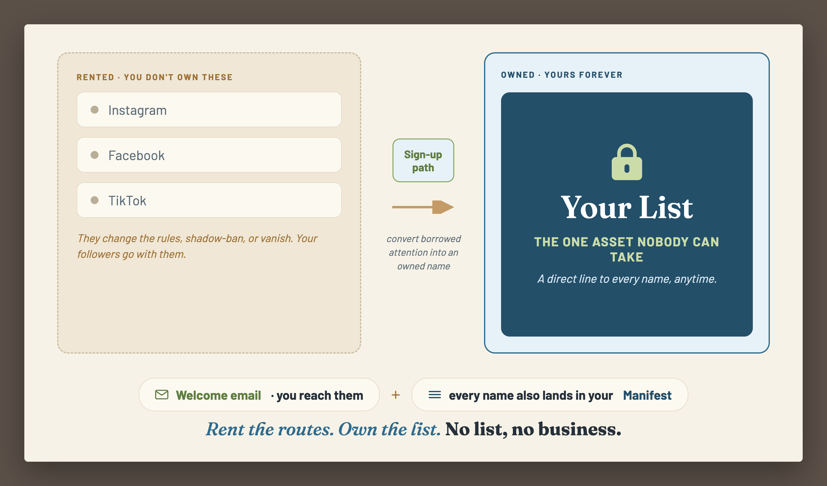 Build Your Mailing List diagram
