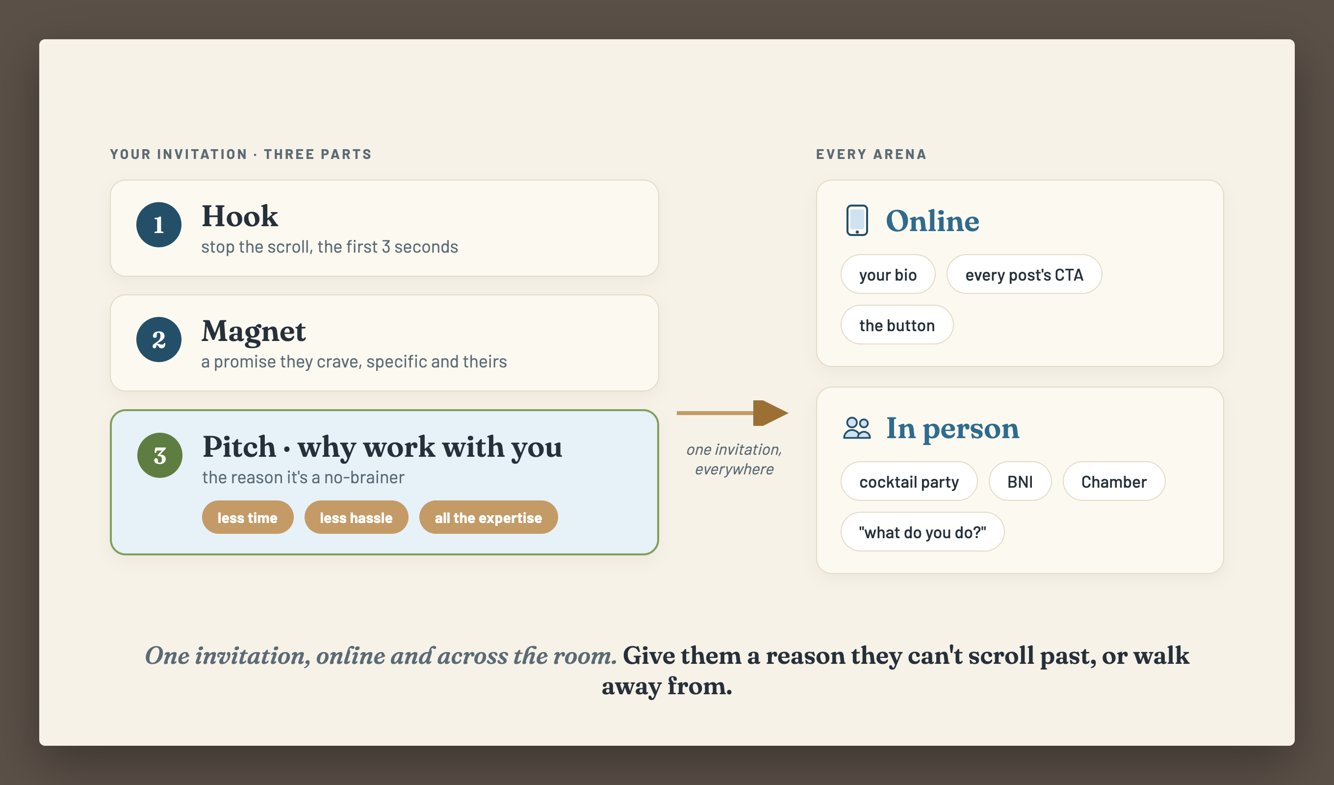 Make People Want to Join diagram