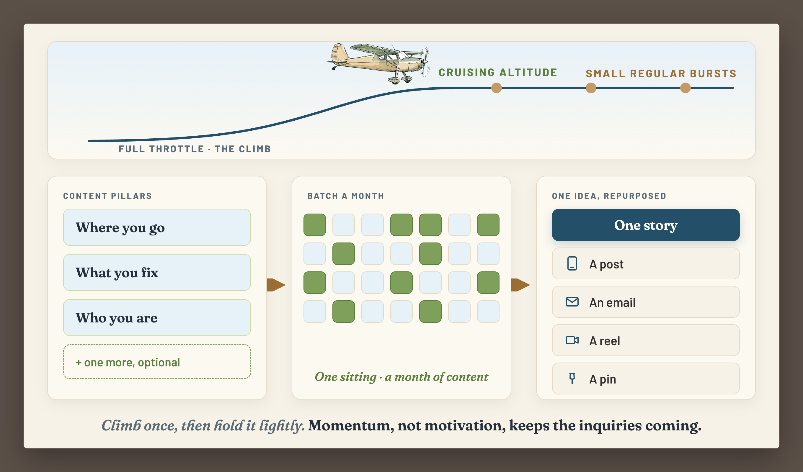 Cruising Altitude diagram
