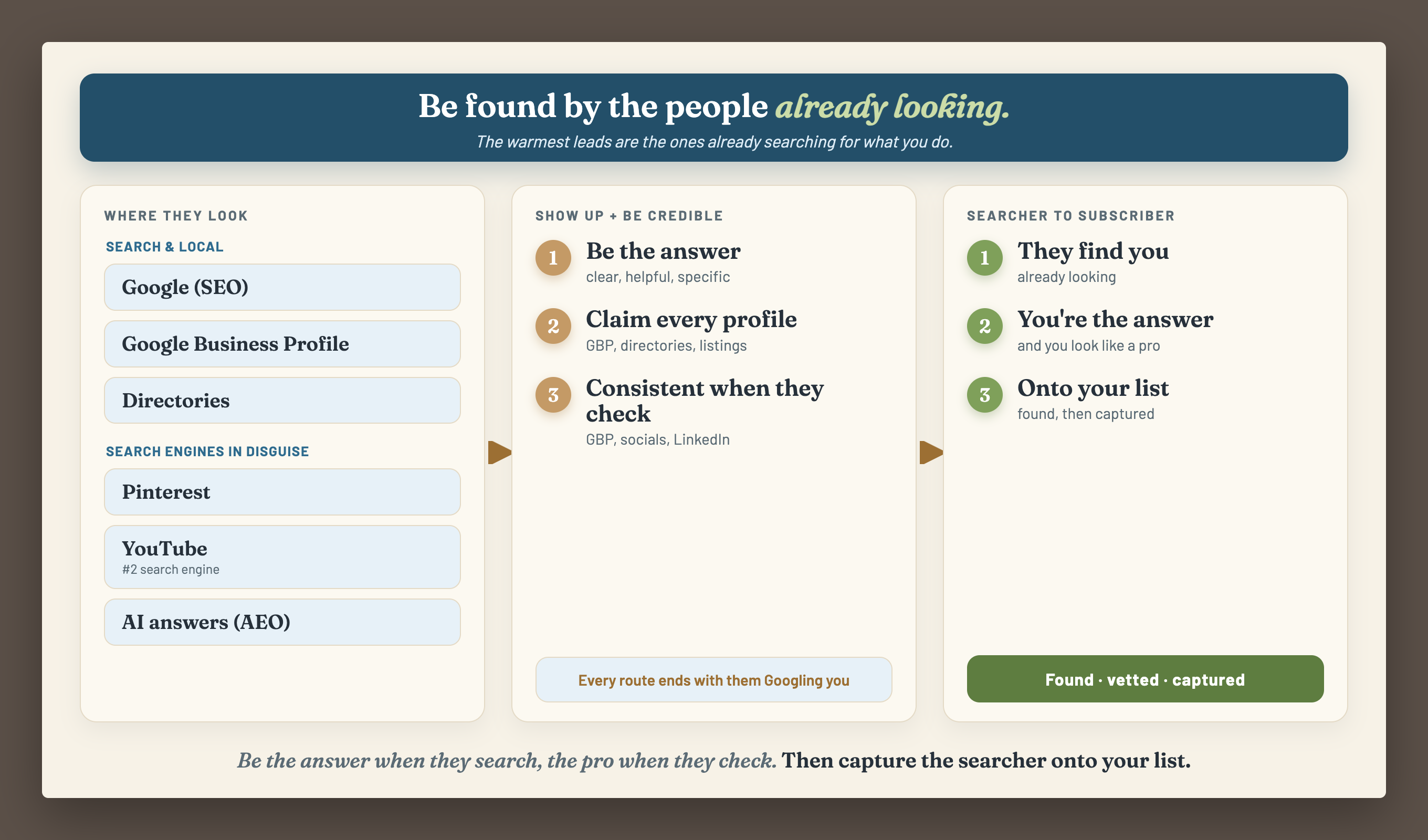 Get Found / Search diagram