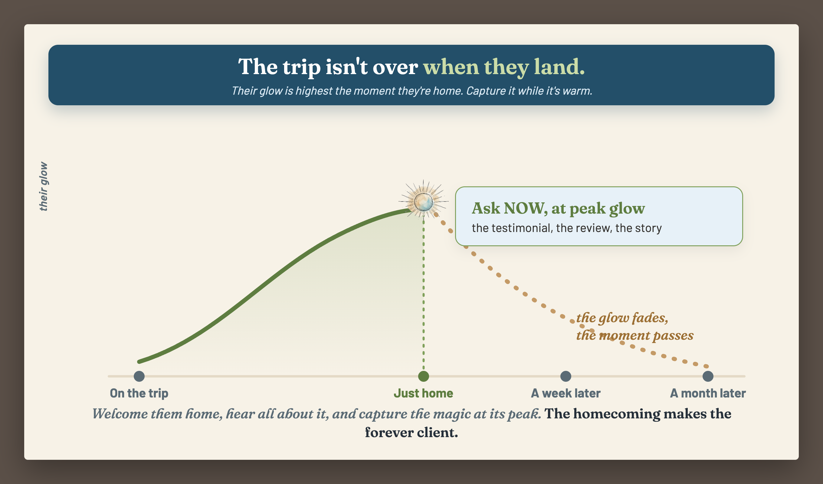 The Welcome Home diagram