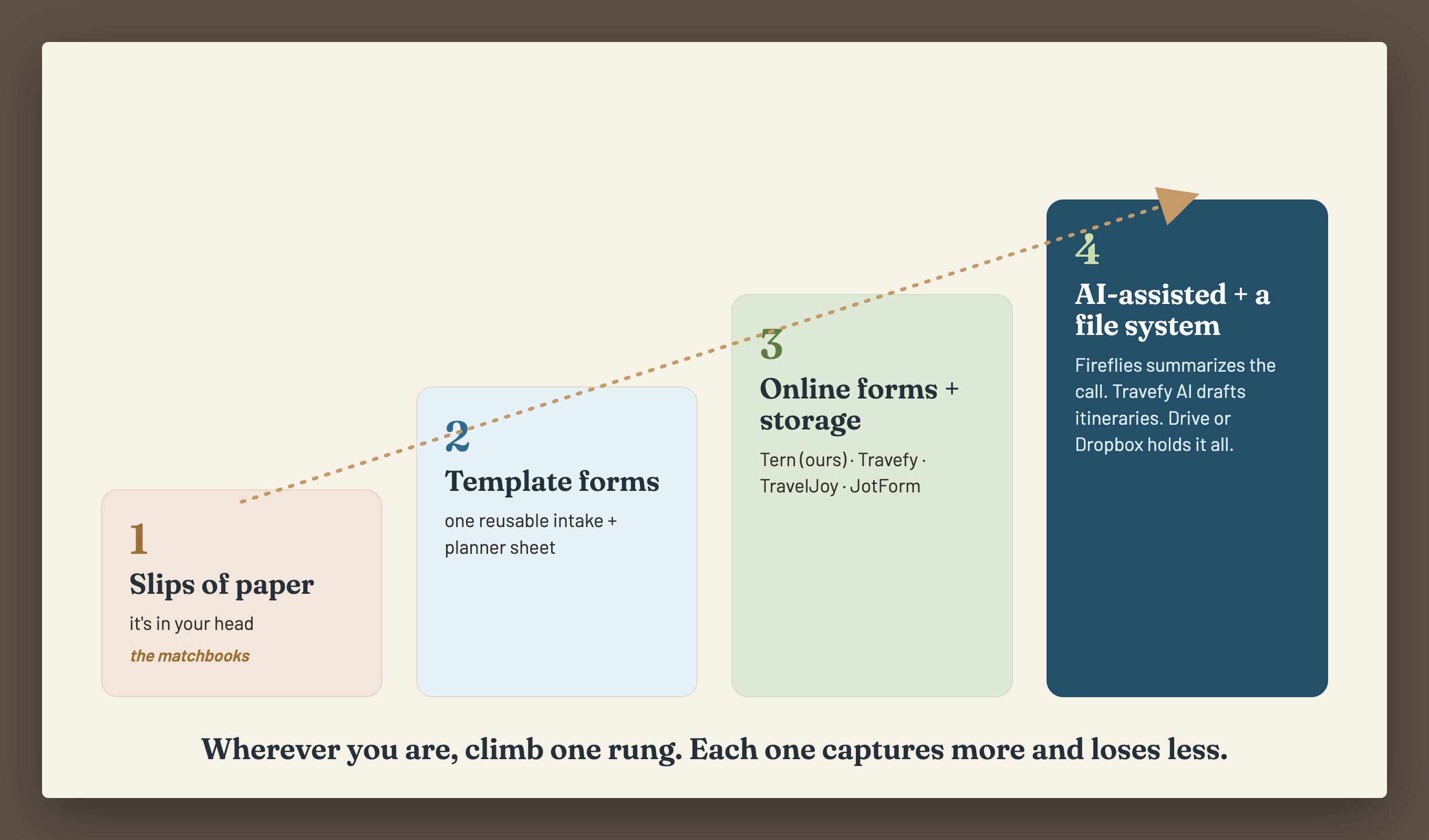 Package Your Offer diagram