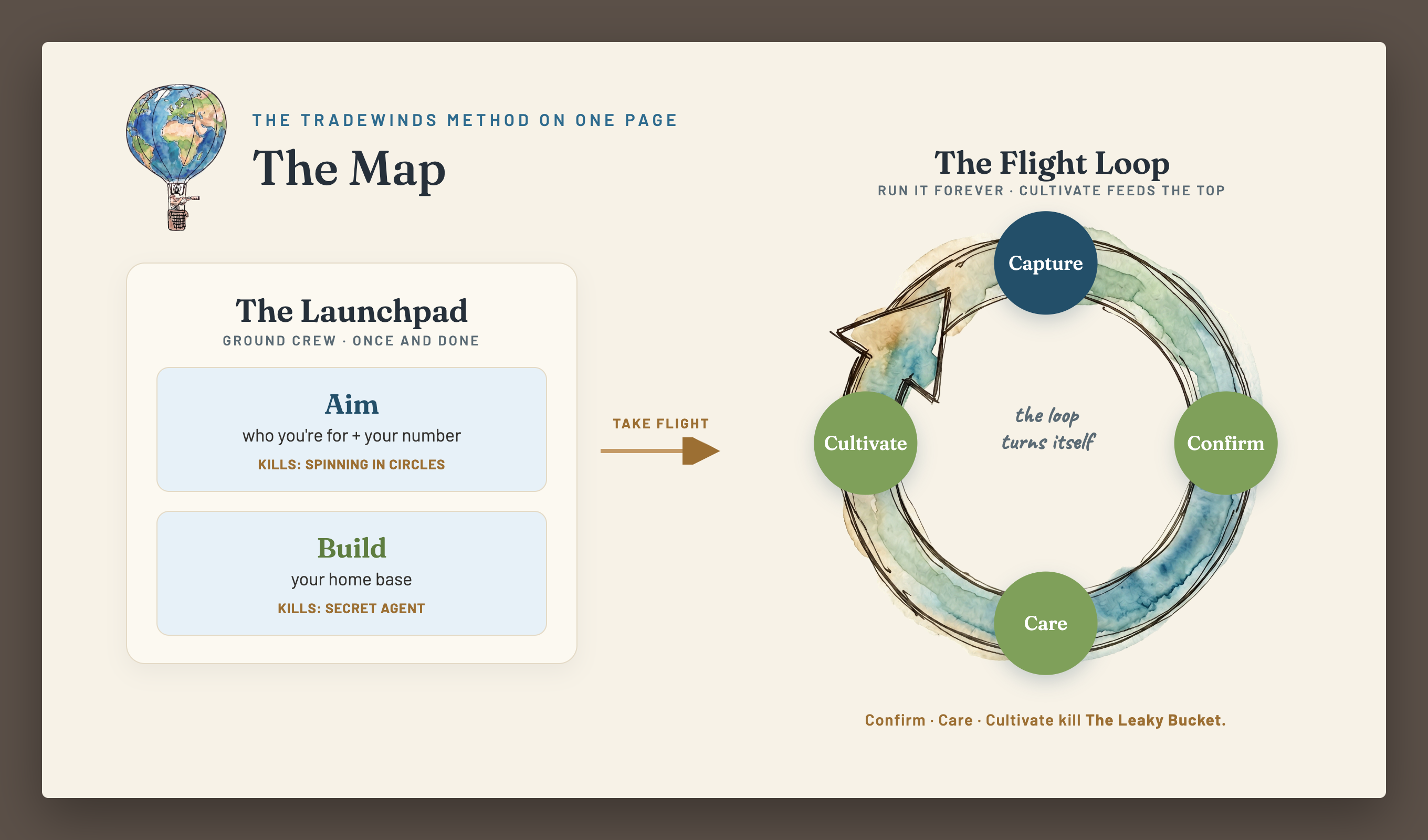 The Map diagram