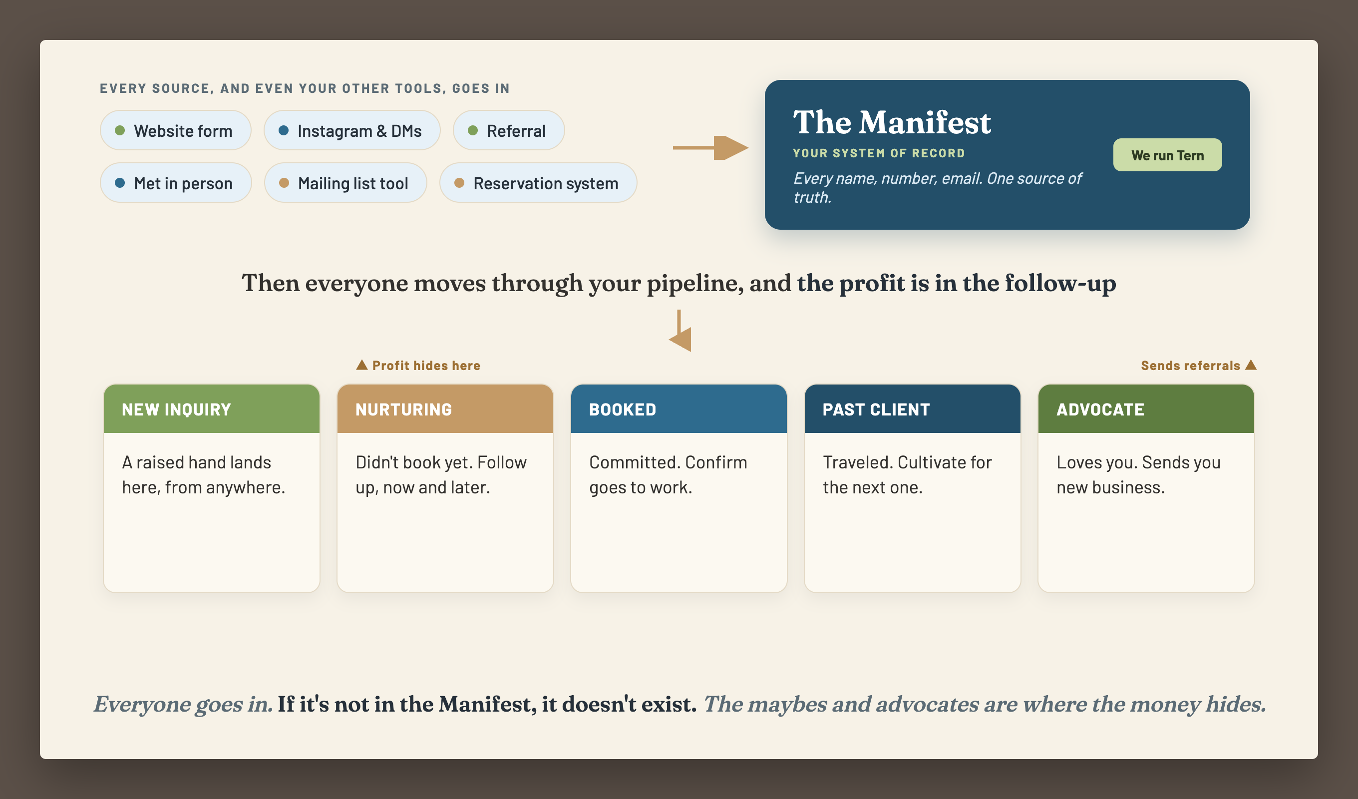 Your Manifest diagram